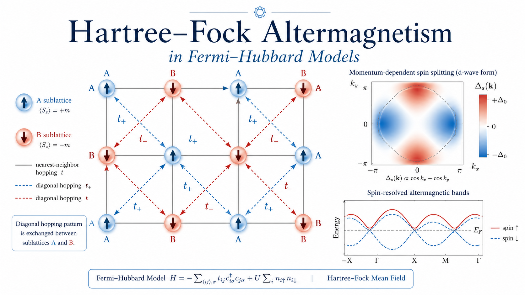 Hartree–Fock方法在 Fermi–Hubbard 模型中实现交错磁性