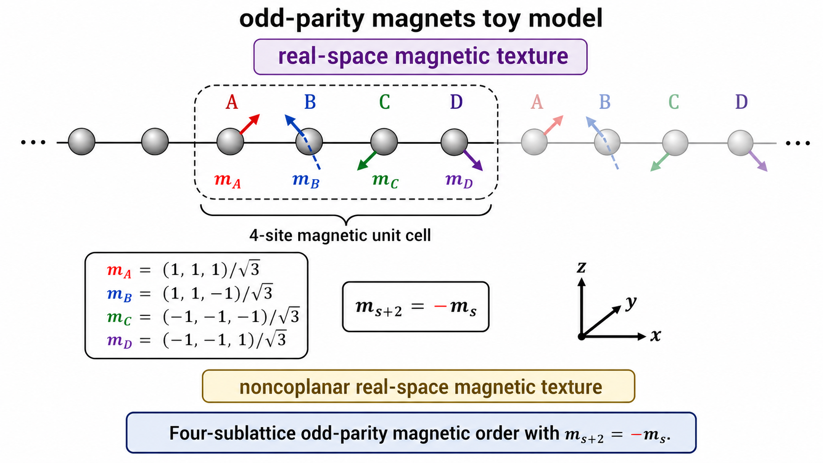 Odd-parity magnets toy model