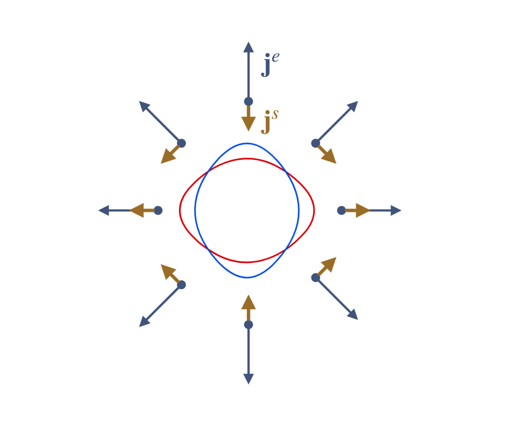 交错磁体中电流与自旋流的关系