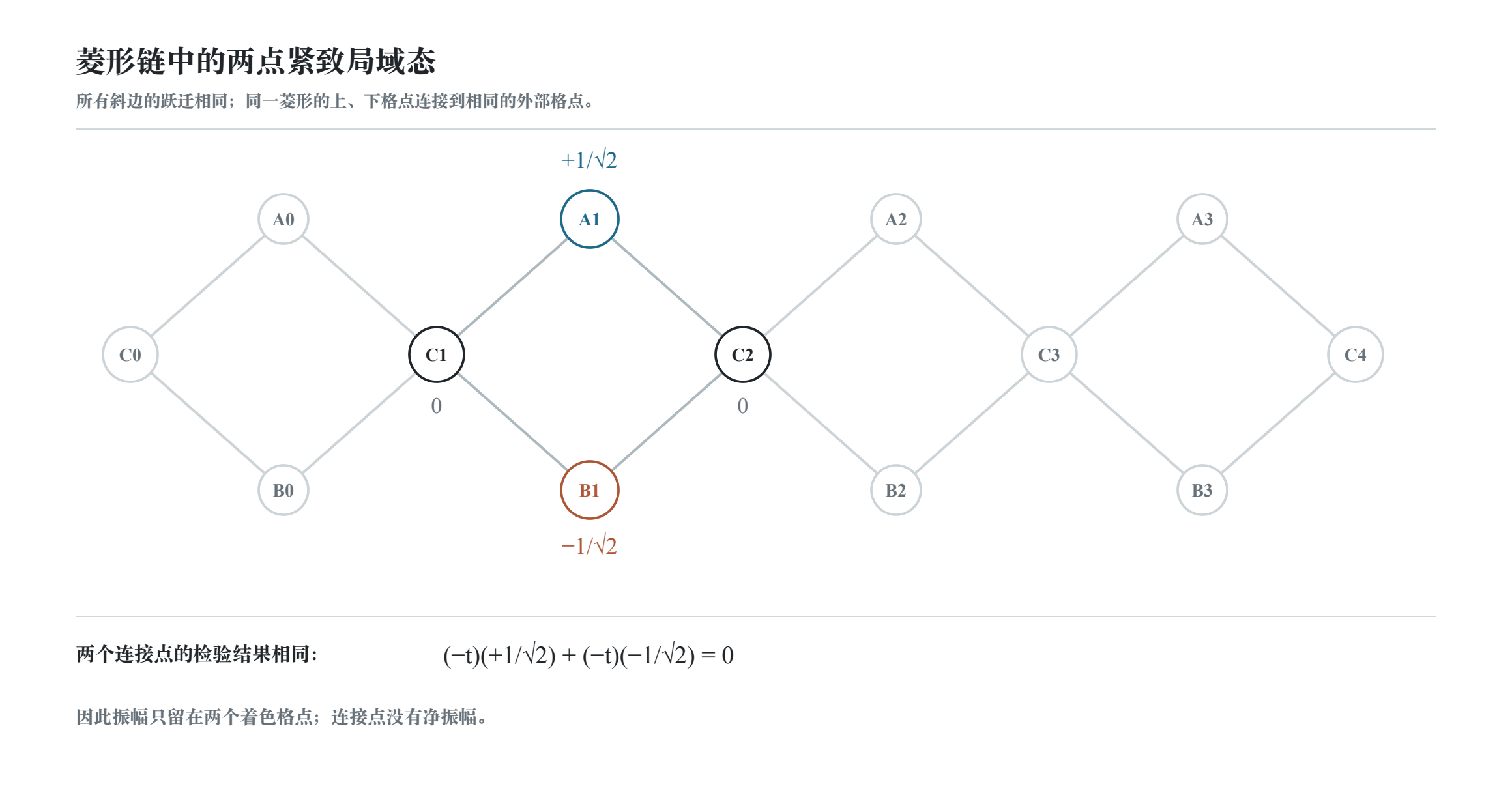 菱形链的结构与两点紧致局域态