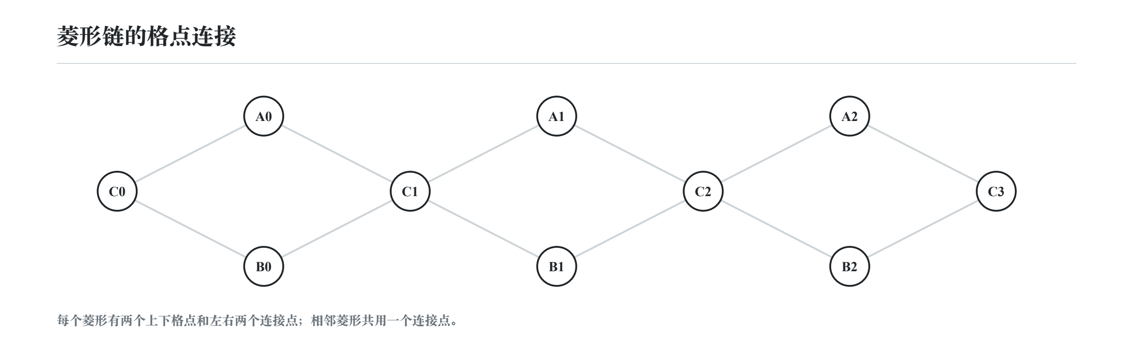 菱形链的基本连边