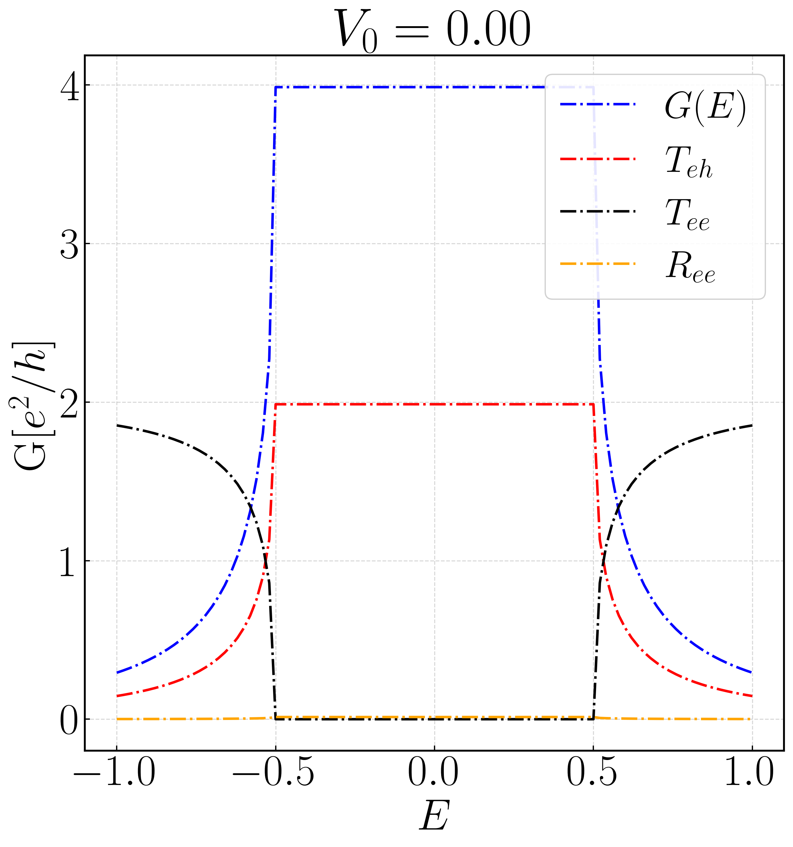 利用 Kwant 计算 Andreev 反射