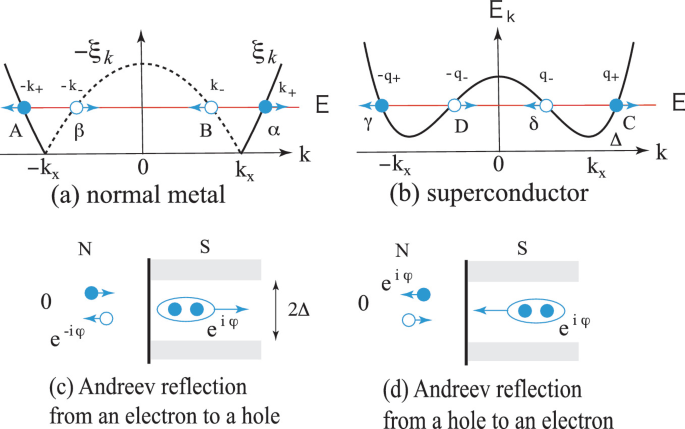 非平衡格林函数计算Andreev反射