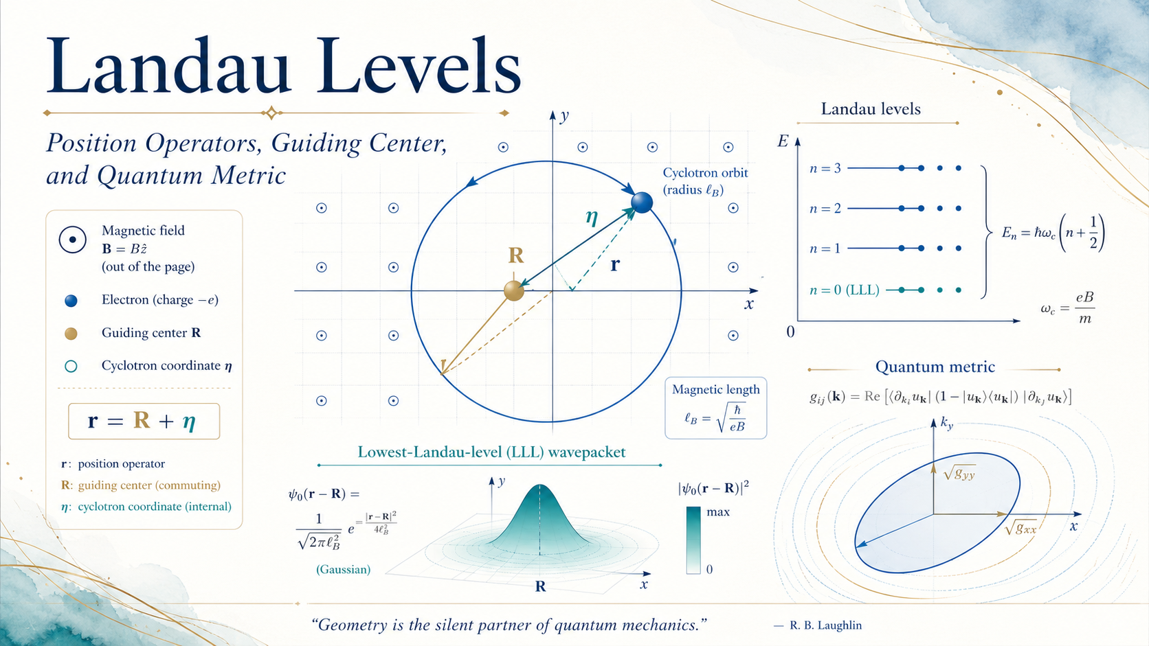 从实空间位置算符理解最低 Landau 能级的量子度规