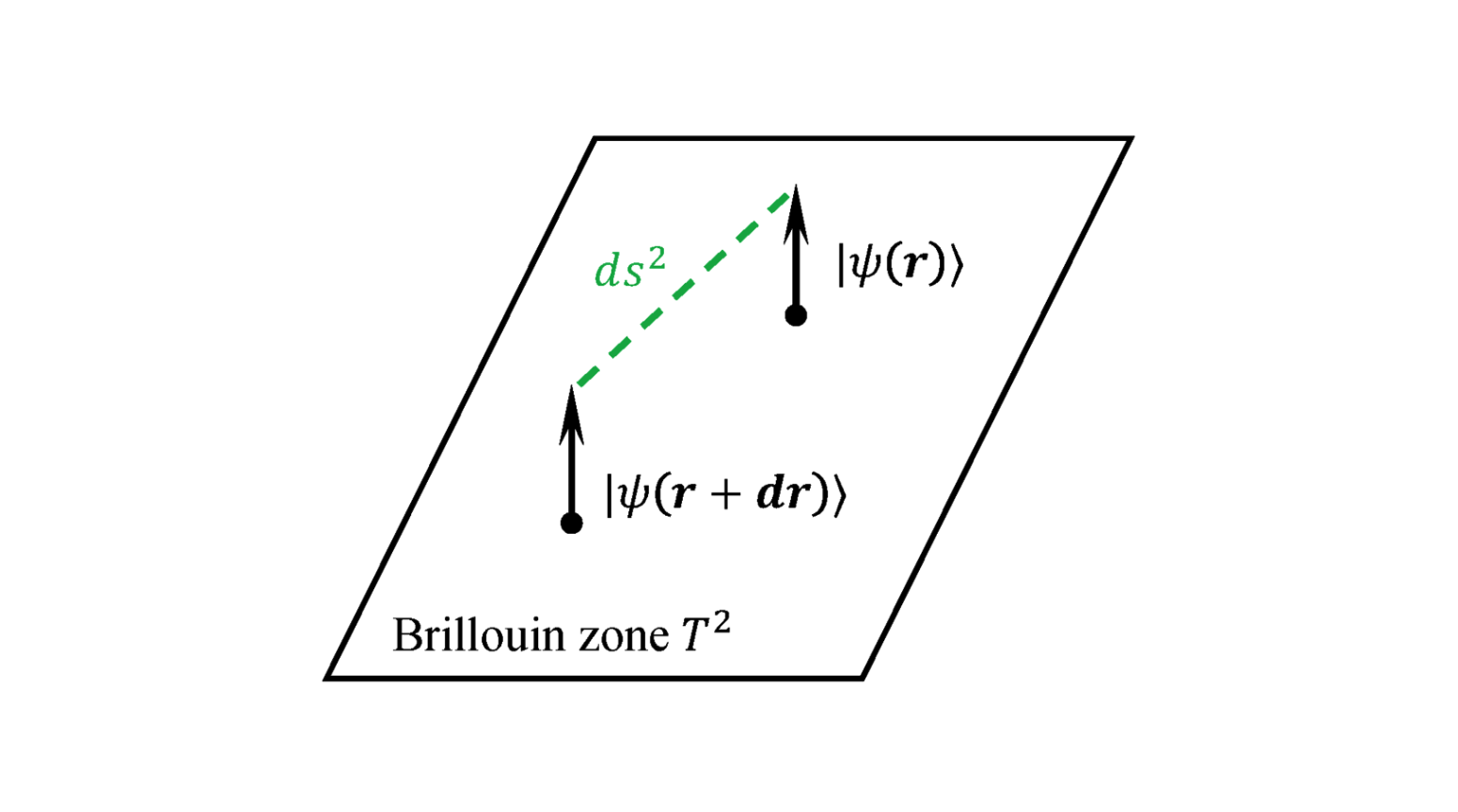 Berry曲率与量子度规的可加性差异