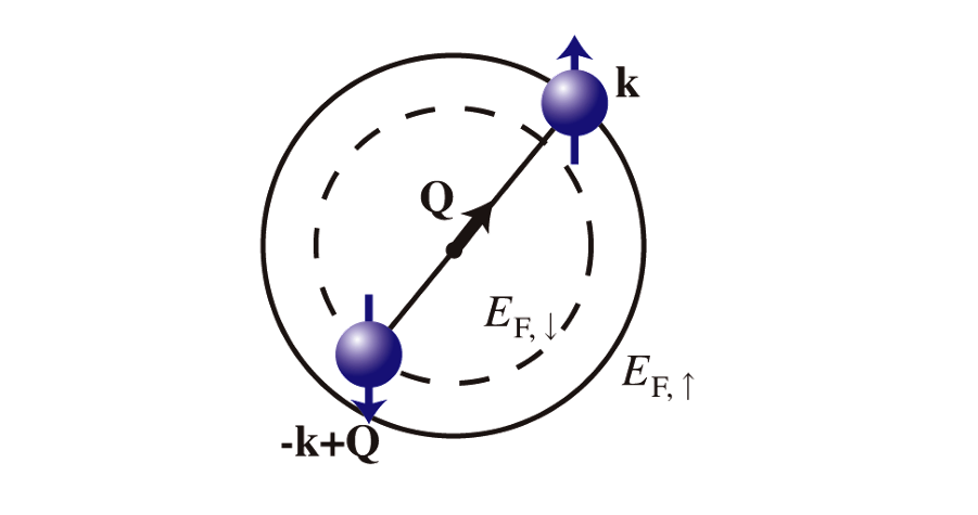 超导中的Fulde-Ferrell 态与Larkin-Ovchinnikov态