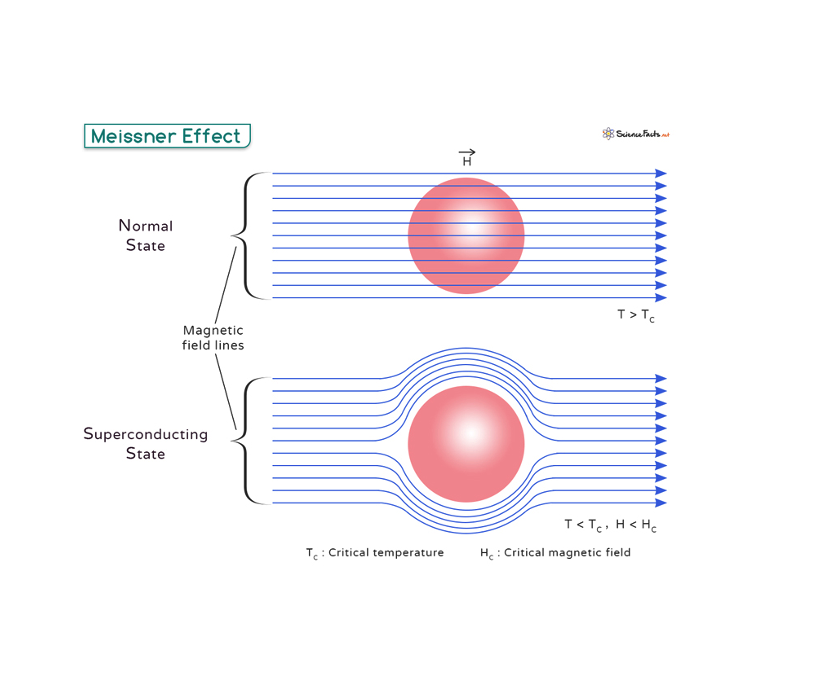 交流磁化率测量超导 Meissner 效应
