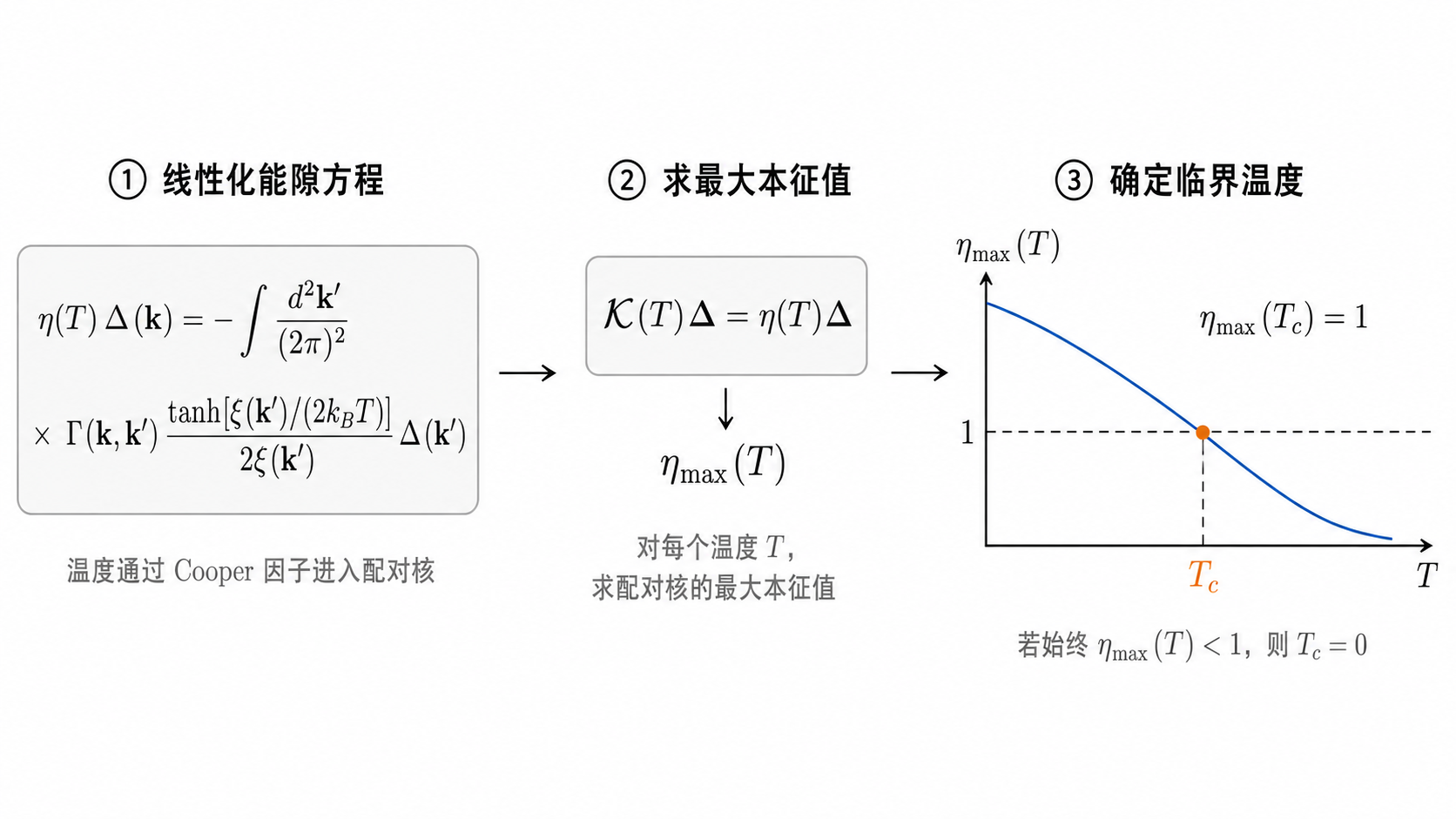 从线性化能隙方程求解超导临界温度