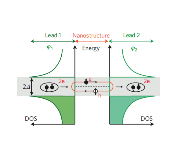 SNS 结中的 Andreev 束缚态