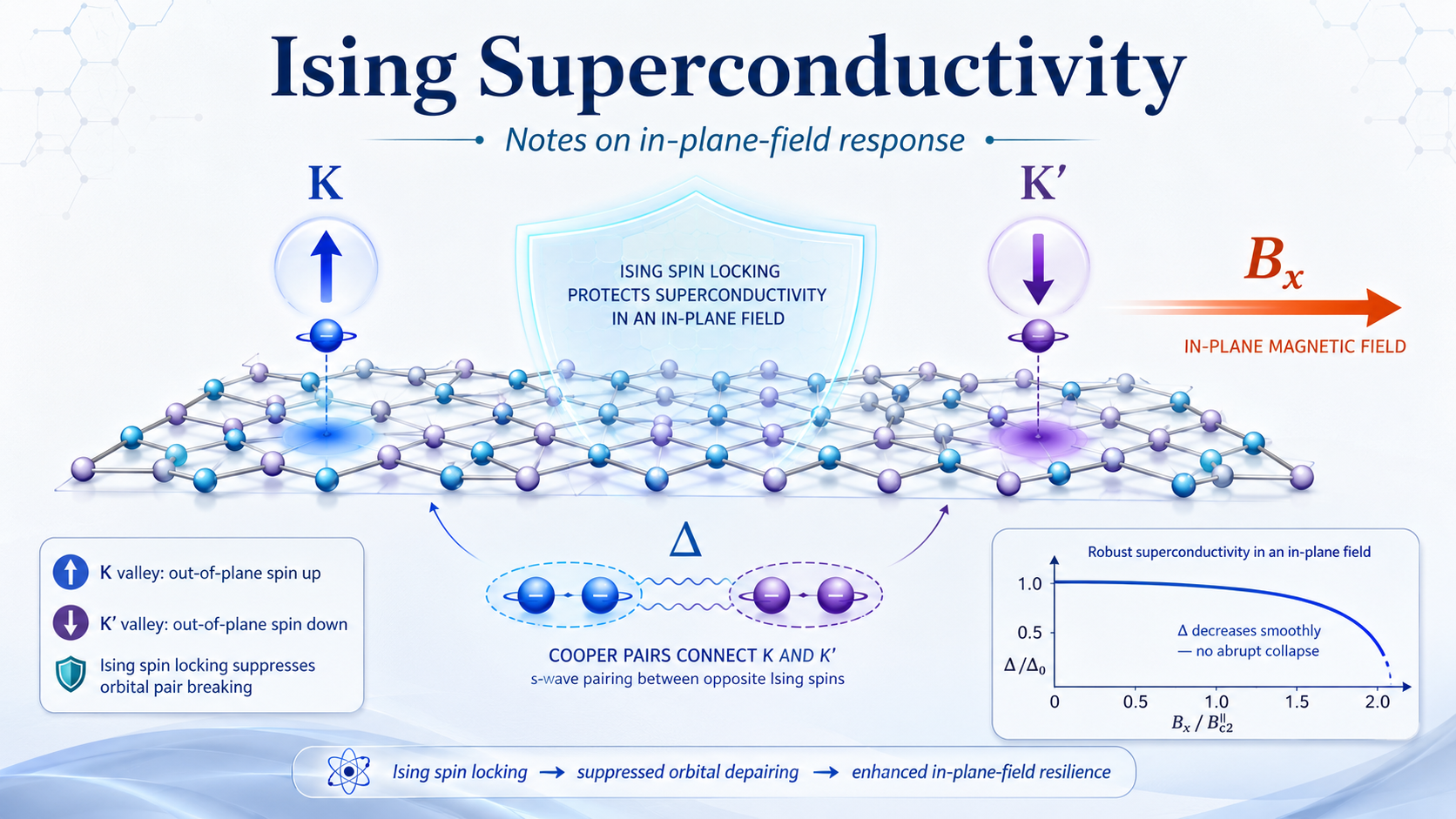 Ising Superconductivity under an In-Plane Magnetic Field