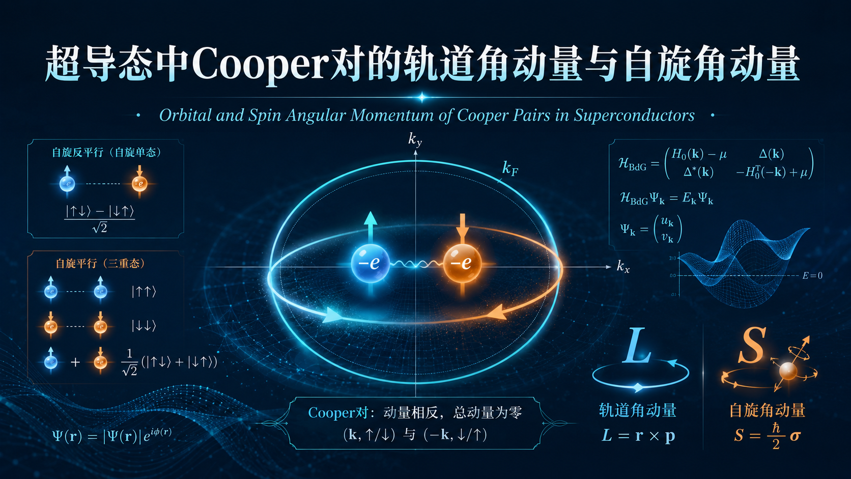 超导态中 Cooper 对的轨道角动量与自旋角动量