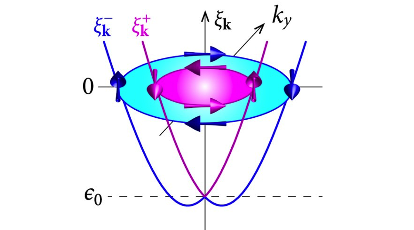 自旋轨道耦合对超导配对的影响