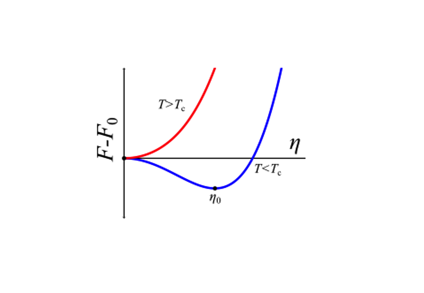 群表示理论与 Landau 自由能：超导序参量自由能的系统构建