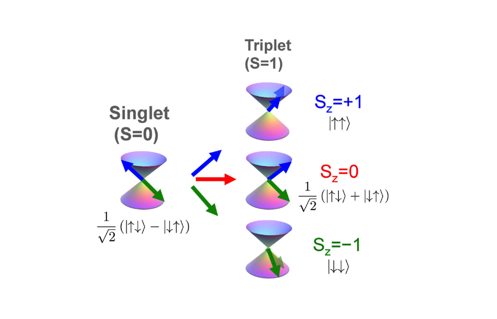 超导配对的不可约表示分类实例