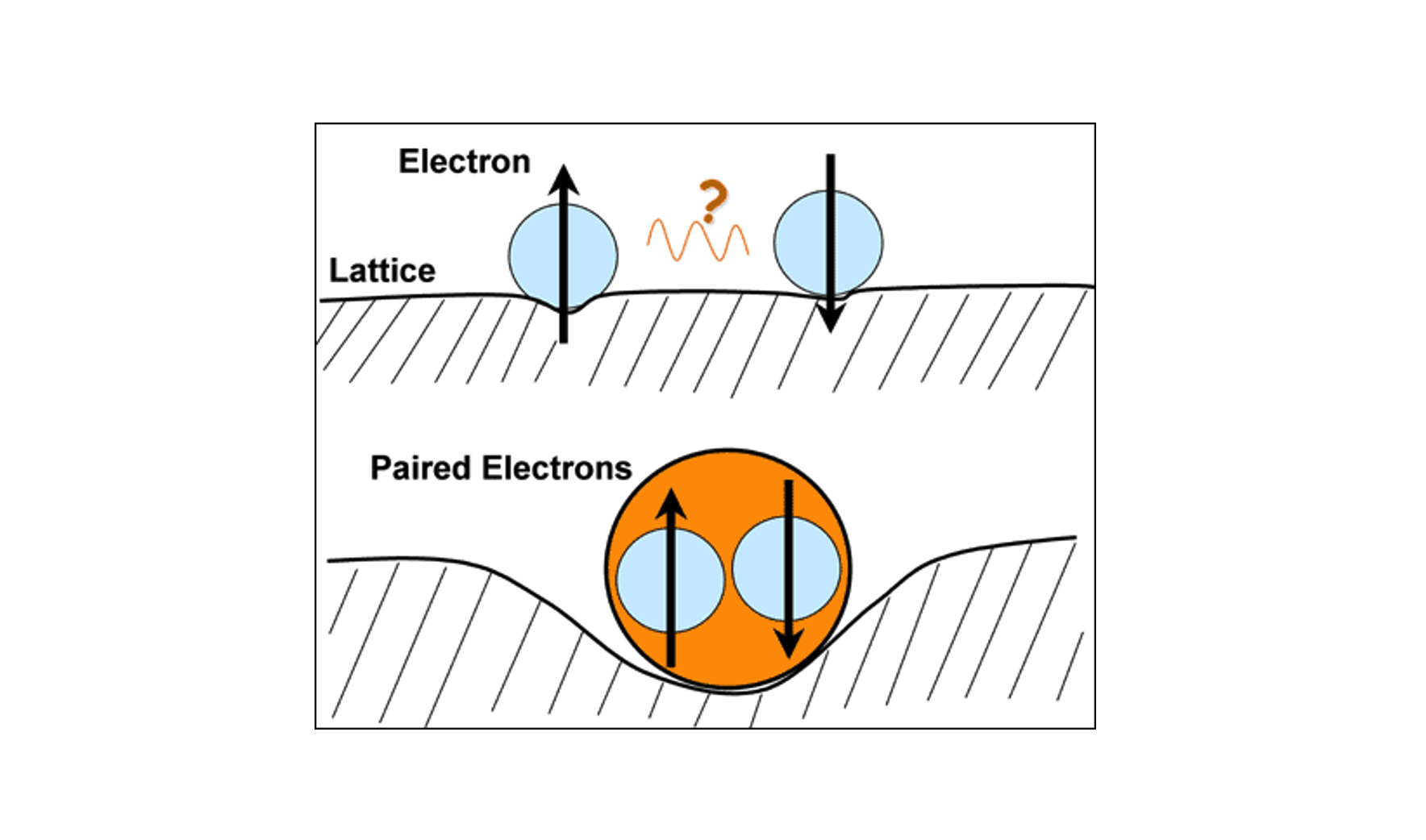 BdG哈密顿量基矢选择对配对矩阵形式的影响