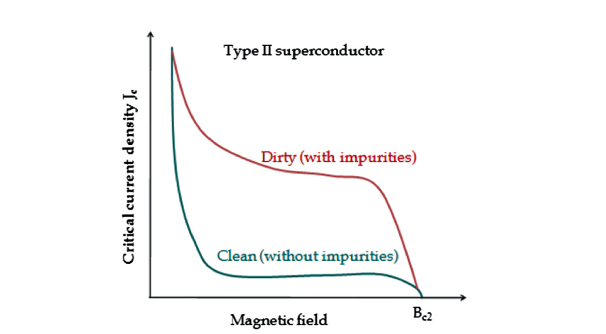 超导中的 Clean limit 与 Dirty limit