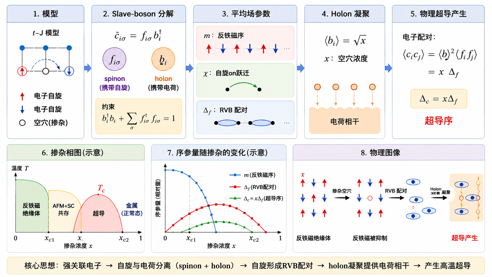 Slave particle方法研究超导