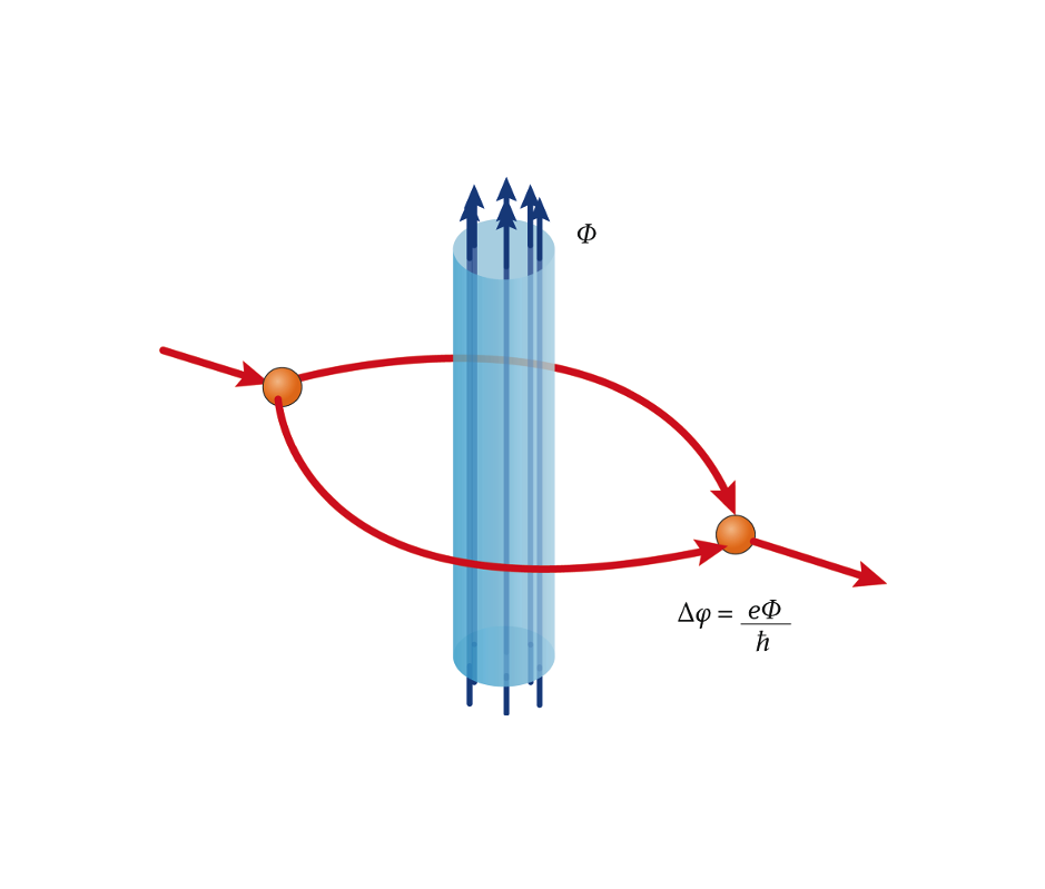 Aharonov–Bohm 效应