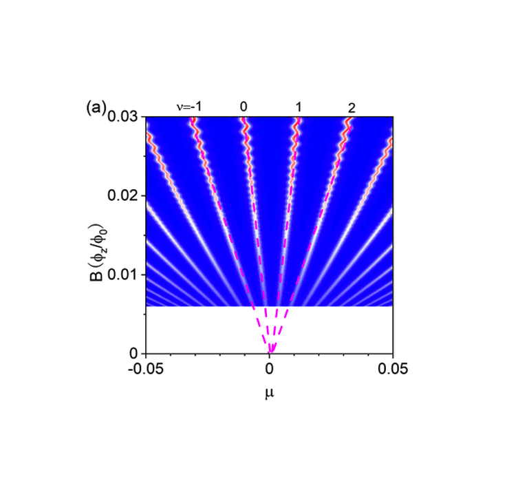 Landau 能级、SdH 振荡与 Onsager 关系