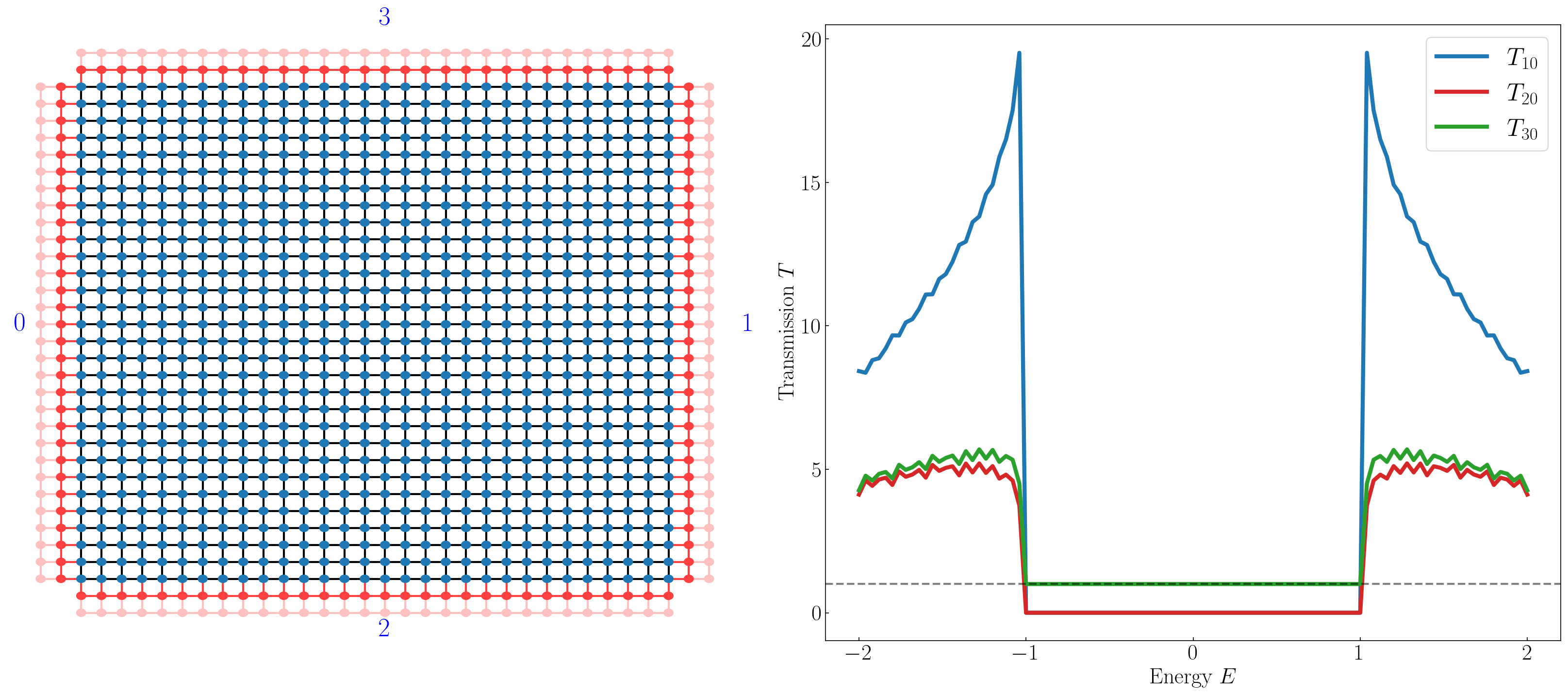 Kwant模拟half-BHZ模型计算Hall电导