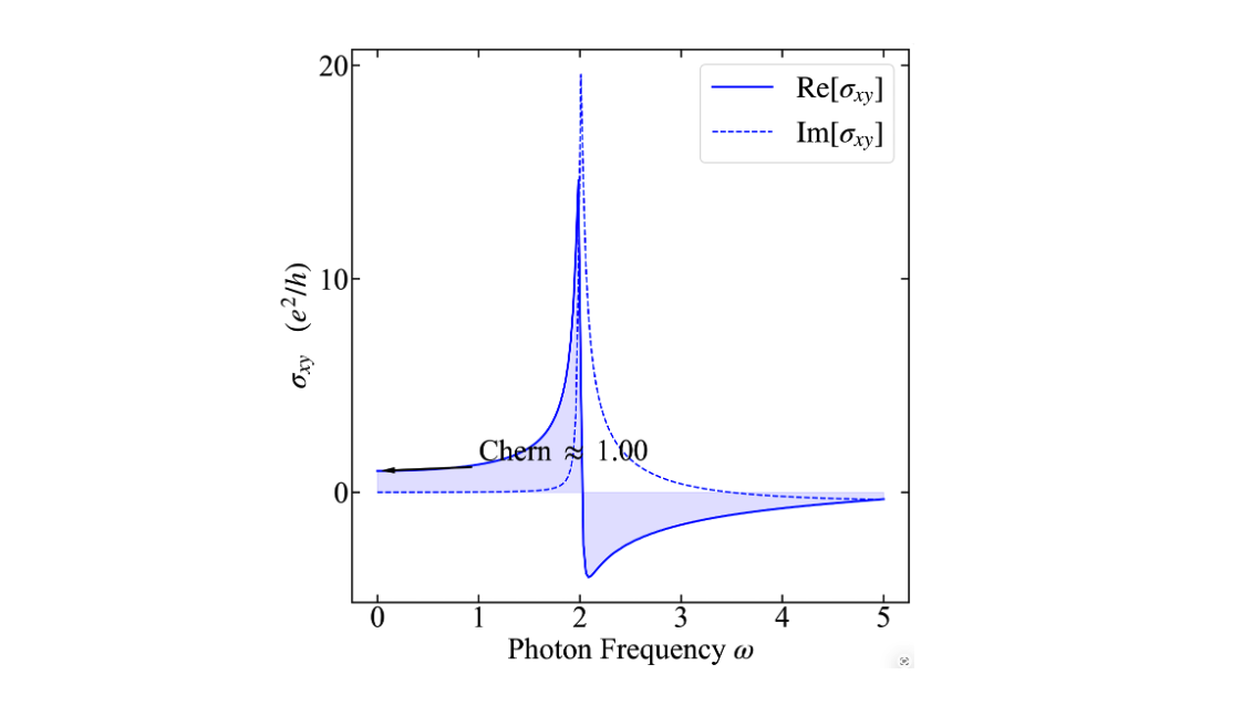 Hall电导以及光计算(Half-BHZ模型为例)