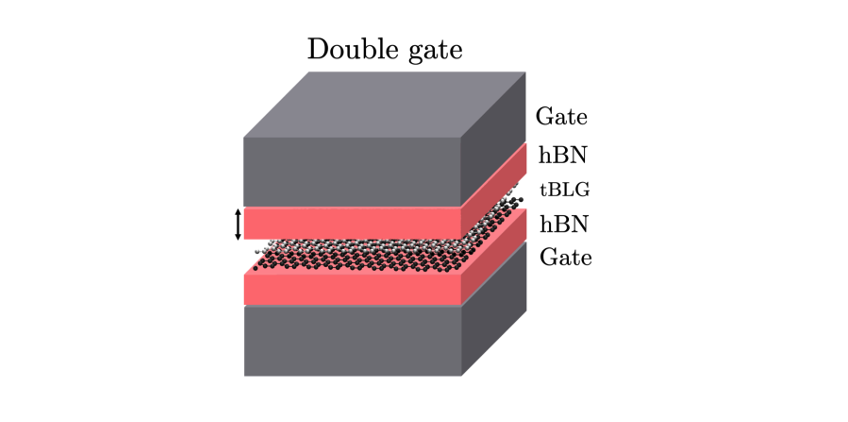 二维体系中的双栅屏蔽库仑势(Dual-gate-screened Coulomb potential)