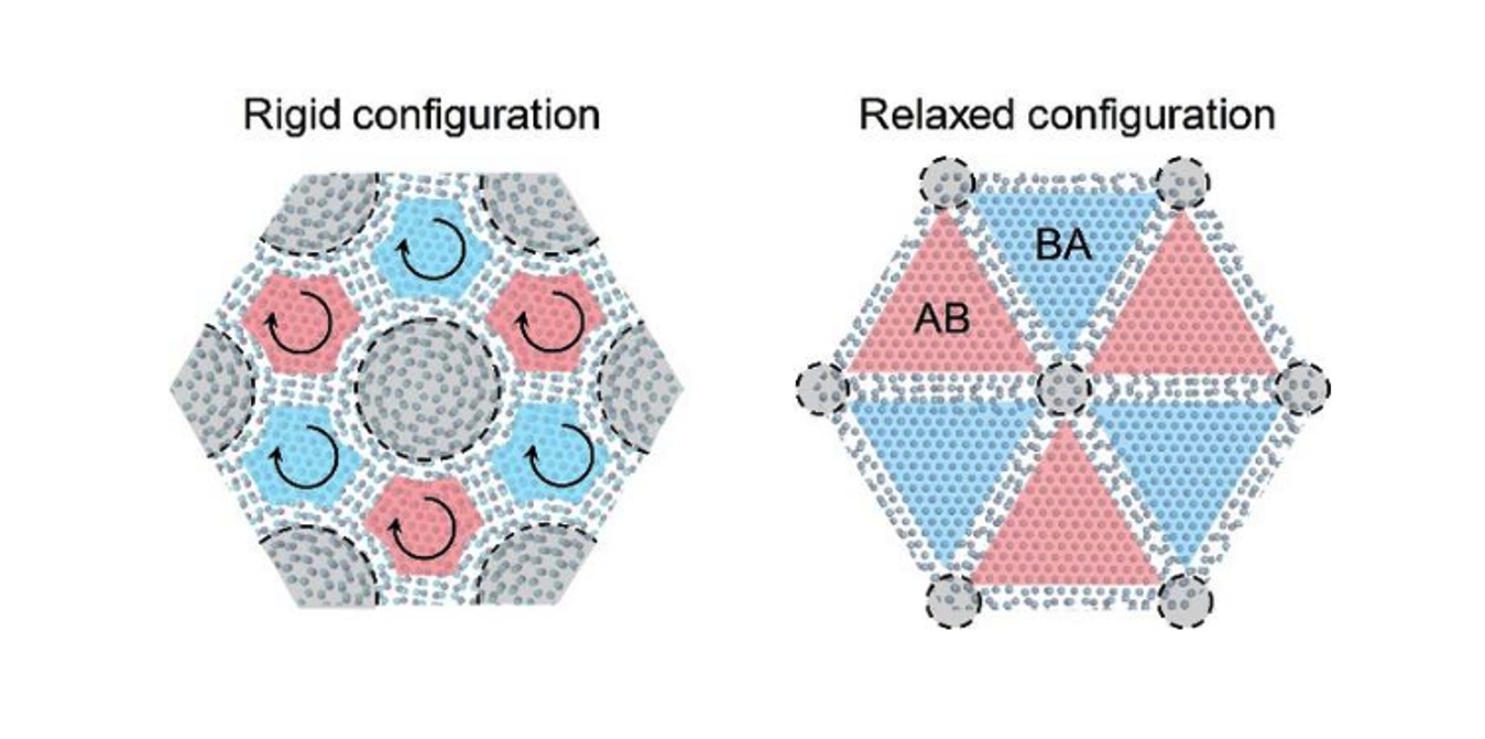 转角体系中密度算符与相互作用形式