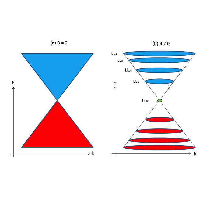 拓扑绝缘体在磁场下的 Landau 能级
