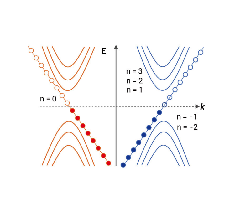 Weyl半金属中的Landau能级