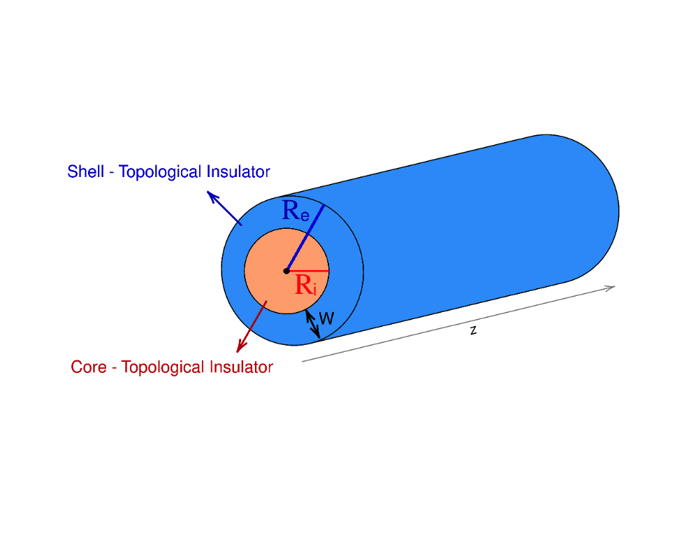拓扑绝缘体纳米线能谱求解